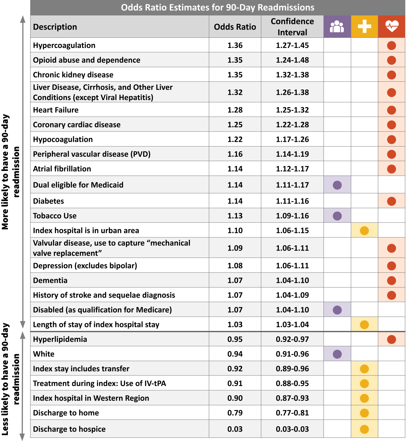 independently associated with higher or lower risk of 90-day readmissions