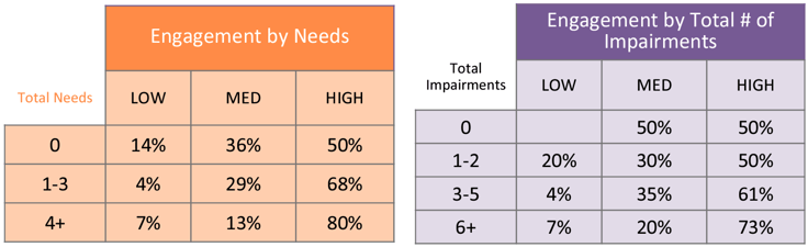 The number of social needs