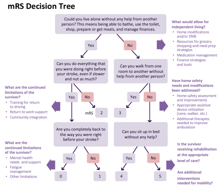 MRS Decision Tree
